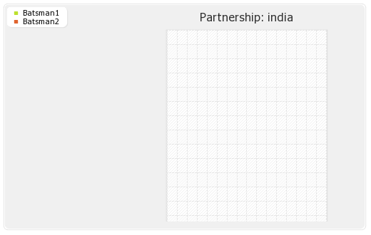 India vs West Indies 4th ODI Partnerships Graph