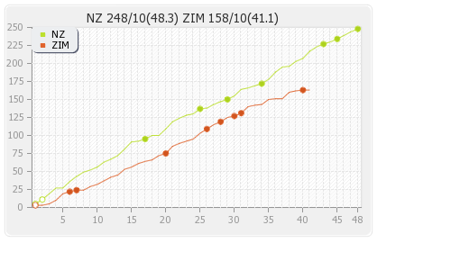 New Zealand vs Zimbabwe 1st ODI Runs Progression Graph