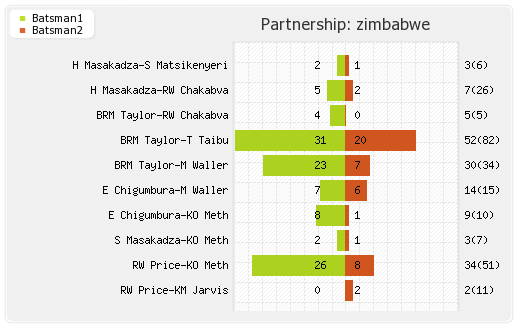 New Zealand vs Zimbabwe 1st ODI Partnerships Graph