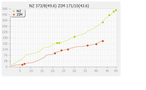 New Zealand vs Zimbabwe 3rd ODI Runs Progression Graph