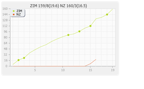 New Zealand vs Zimbabwe 1st T20I Runs Progression Graph