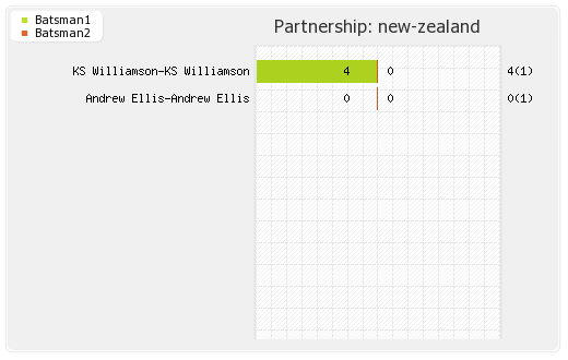 New Zealand vs Zimbabwe 2nd T20I Partnerships Graph