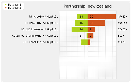 New Zealand vs South Africa 1st T20I Partnerships Graph