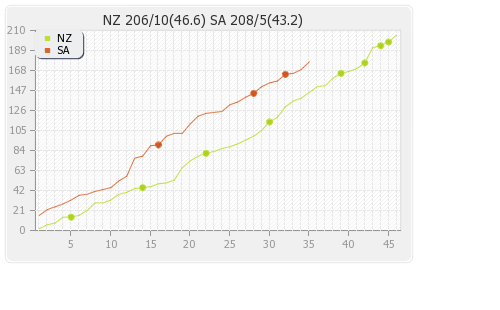 New Zealand vs South Africa 3rd ODI Runs Progression Graph