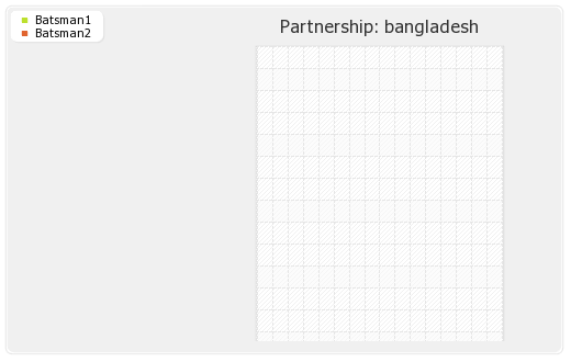 Bangladesh vs Pakistan 1st ODI Partnerships Graph