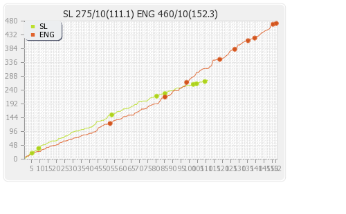 England vs Sri Lanka 2nd Test  Runs Progression Graph