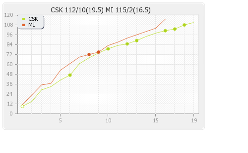 Chennai XI vs Mumbai XI 1st Match Runs Progression Graph