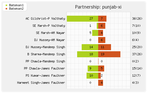 Punjab XI vs Rajasthan XI 4th Match Partnerships Graph