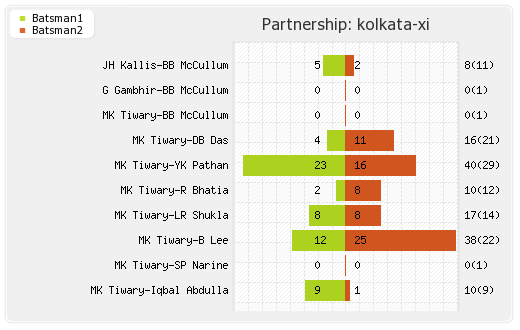 Kolkata XI vs Rajasthan XI 7th Match Partnerships Graph