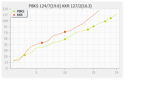 Punjab XI vs Kolkata XI 22nd Match Runs Progression Graph