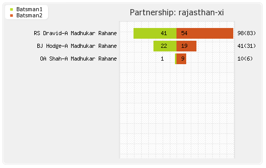 Delhi XI vs Rajasthan XI 39th Match Partnerships Graph