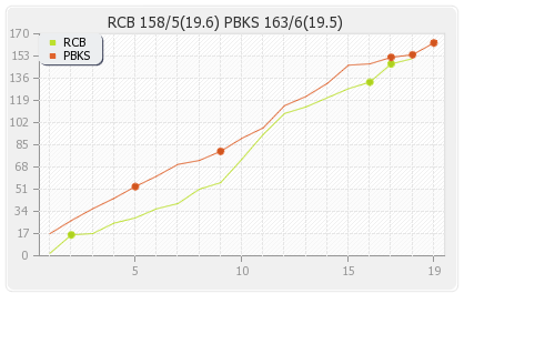 Bangalore XI vs Punjab XI 44th Match Runs Progression Graph