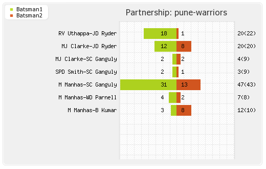 Pune Warriors vs Mumbai XI 45th Match Partnerships Graph