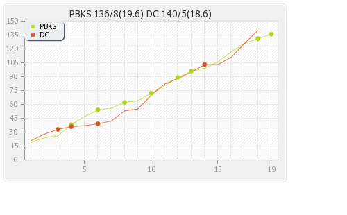 Delhi XI vs Punjab XI 64th Match Runs Progression Graph