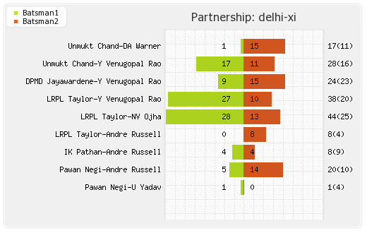 Delhi XI vs Bangalore XI 67th Match Partnerships Graph