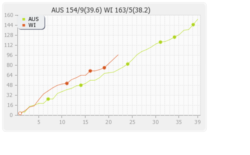 West Indies vs Australia 2nd ODI Runs Progression Graph