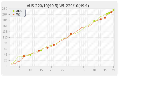 West Indies vs Australia 3rd ODI Runs Progression Graph