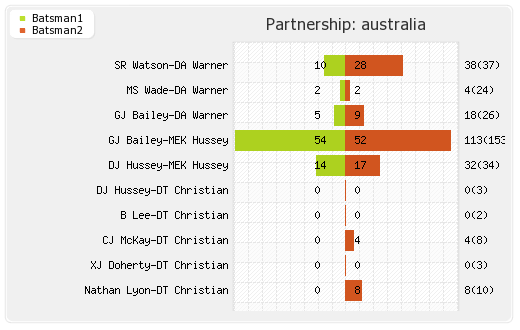West Indies vs Australia 3rd ODI Partnerships Graph