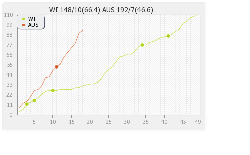 Australia vs West Indies 1st Test Runs Progression Graph