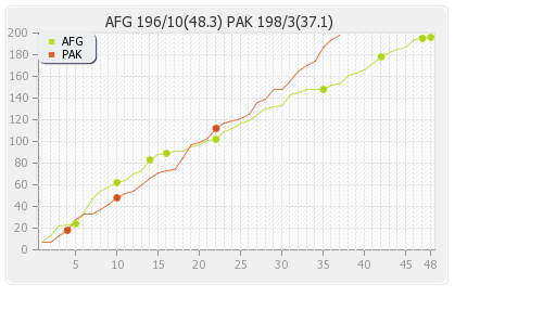 Pakistan vs Afghanistan Only ODI Runs Progression Graph