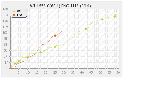 England vs West Indies 2nd Test Runs Progression Graph