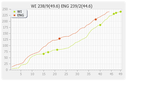 England vs West Indies 2nd ODI Runs Progression Graph