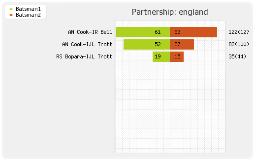 England vs West Indies 2nd ODI Partnerships Graph