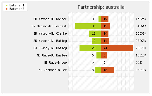 England vs Australia 2nd ODI Partnerships Graph