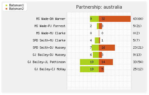Australia vs England 5th ODI Partnerships Graph