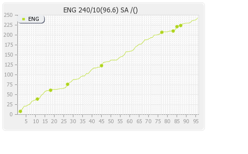 England vs South Africa 1st Test Runs Progression Graph