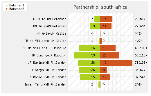 England vs South Africa 3rd Test Partnerships Graph