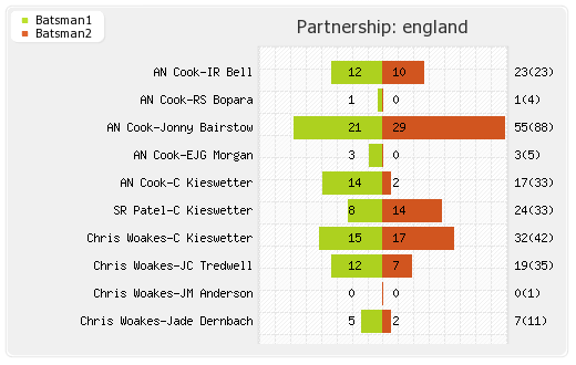 England vs South Africa 5th ODI Partnerships Graph