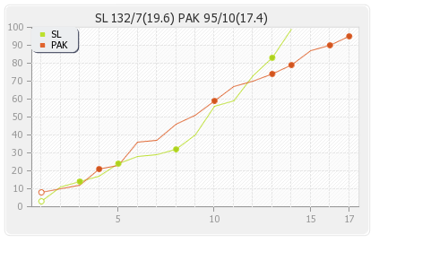 Sri Lanka vs Pakistan 1st T20I Runs Progression Graph