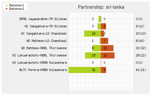 Sri Lanka vs Pakistan 1st T20I Partnerships Graph