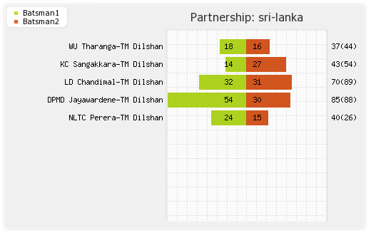 Sri Lanka vs Pakistan 2nd ODI Partnerships Graph