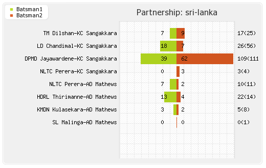 Sri Lanka vs Pakistan 4th ODI Partnerships Graph