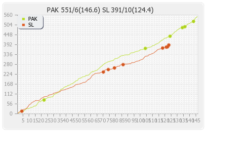 Sri Lanka vs Pakistan 2nd Test  Runs Progression Graph