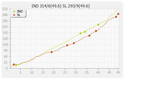 Sri Lanka vs India 1st ODI Runs Progression Graph
