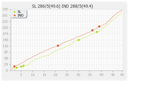 Sri Lanka vs India 3rd ODI Runs Progression Graph