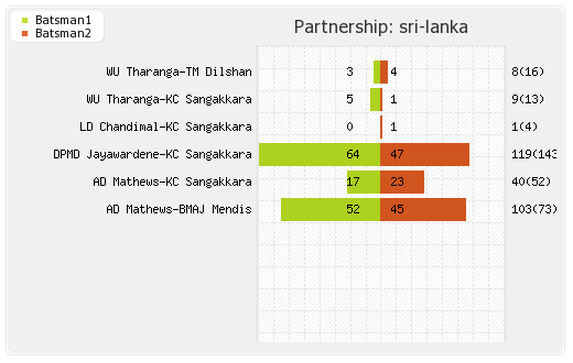 Sri Lanka vs India 3rd ODI Partnerships Graph