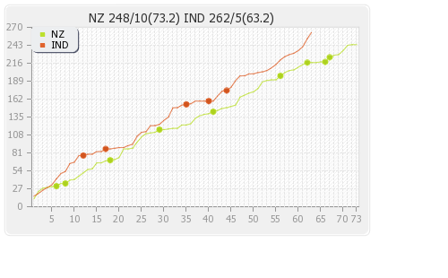 India vs New Zealand 2nd Test Runs Progression Graph