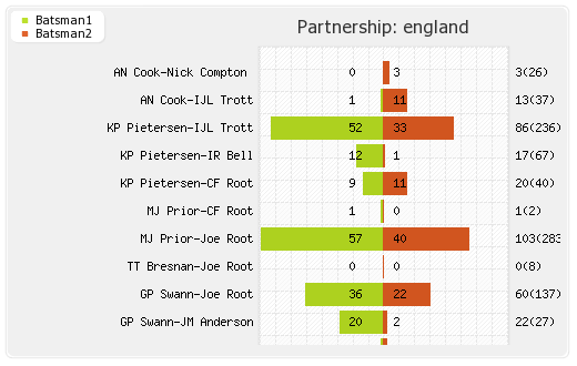 India vs England 4th Test Partnerships Graph