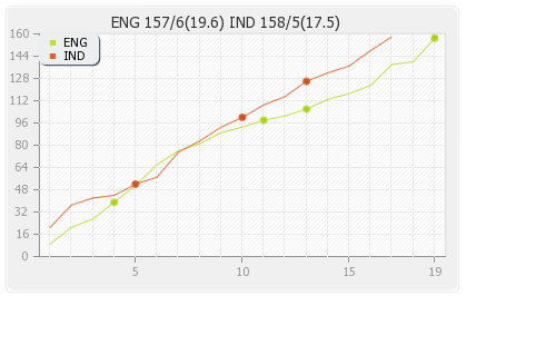 England vs India 1st T20I Runs Progression Graph