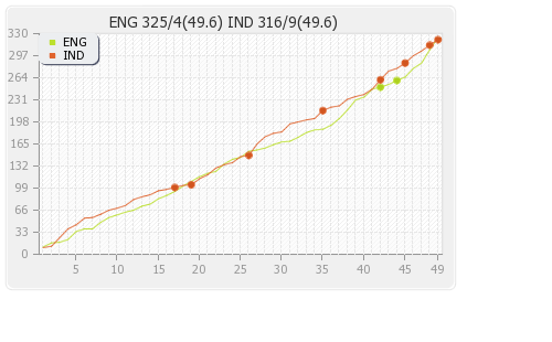 India vs England 1st ODI Runs Progression Graph