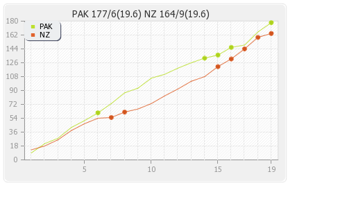 New Zealand vs Pakistan 9th Match Runs Progression Graph