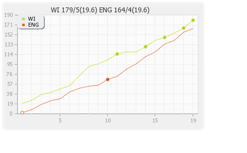 England vs West Indies 14th Match Runs Progression Graph