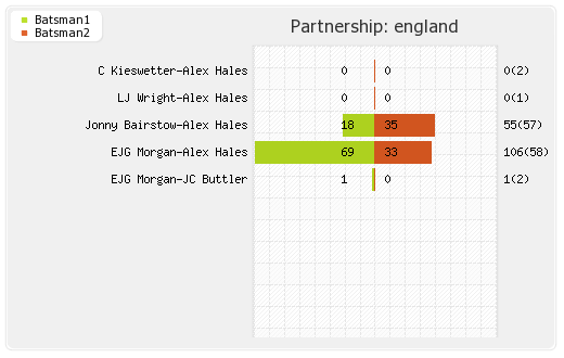 England vs West Indies 14th Match Partnerships Graph