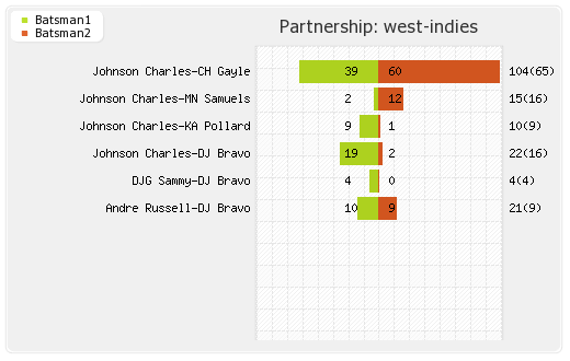 England vs West Indies 14th Match Partnerships Graph
