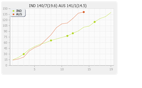 Australia vs India 16th Match Runs Progression Graph