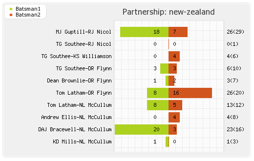 West Indies vs New Zealand 2nd T20I Partnerships Graph